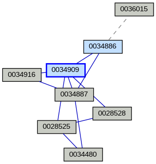Relationship Graph
