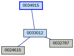 Relationship Graph