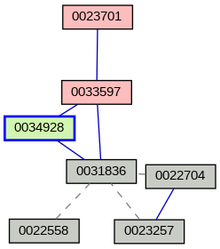 Relationship Graph