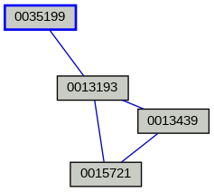 Relationship Graph