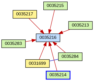 Relationship Graph