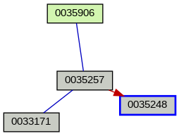 Relationship Graph