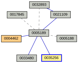 Relationship Graph