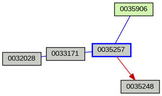 Relationship Graph