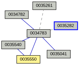 Relationship Graph
