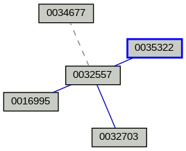 Relationship Graph