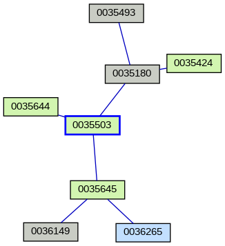 Relationship Graph