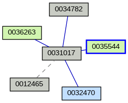 Relationship Graph