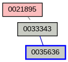 Relationship Graph