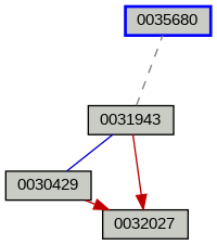 Relationship Graph