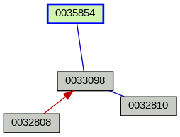 Relationship Graph
