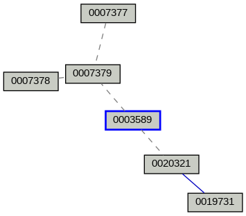 Relationship Graph