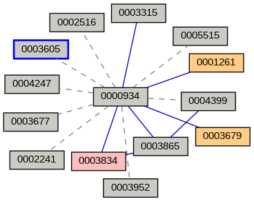 Relationship Graph