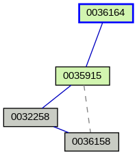 Relationship Graph