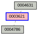 Relationship Graph