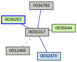 Relationship Graph