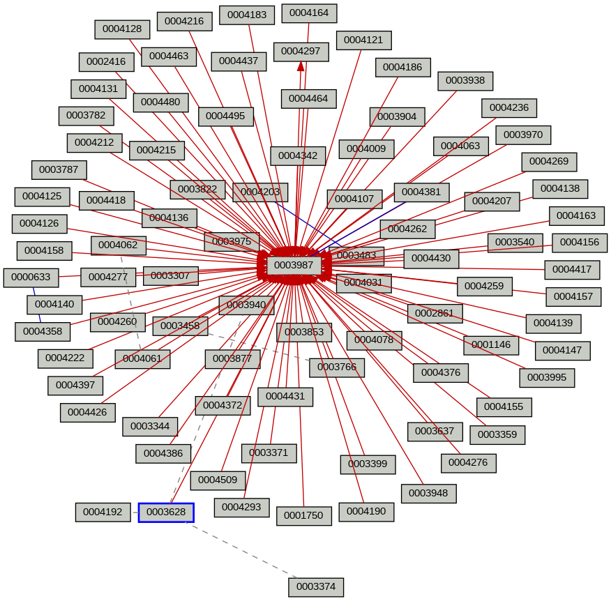 Relationship Graph