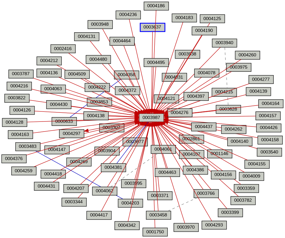 Relationship Graph
