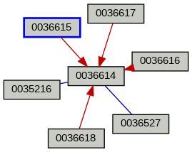 Relationship Graph