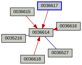 Relationship Graph