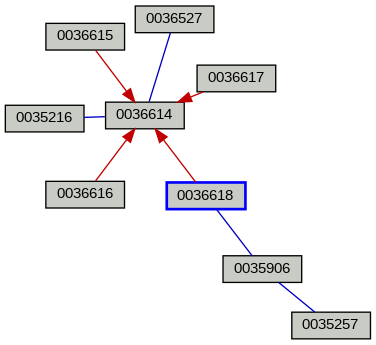 Relationship Graph