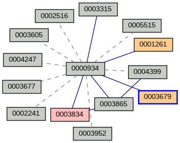 Relationship Graph