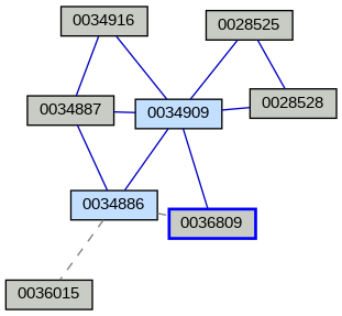 Relationship Graph