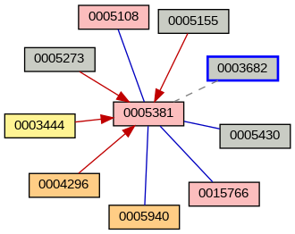 Relationship Graph
