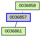 Relationship Graph