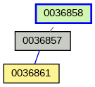 Relationship Graph