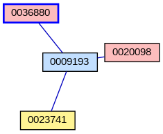 Relationship Graph