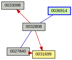 Relationship Graph