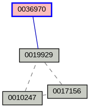 Relationship Graph