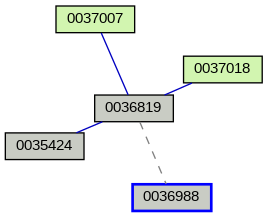 Relationship Graph