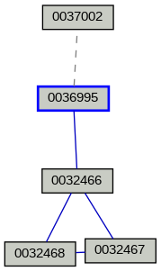 Relationship Graph