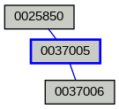 Relationship Graph