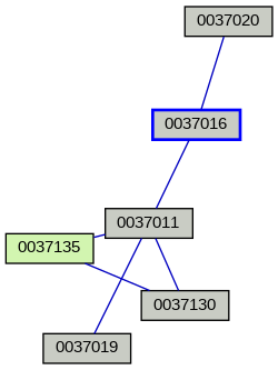 Relationship Graph