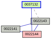 Relationship Graph