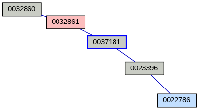 Relationship Graph