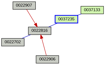 Relationship Graph