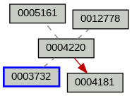 Relationship Graph