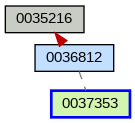 Relationship Graph
