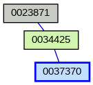Relationship Graph