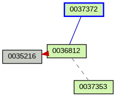 Relationship Graph