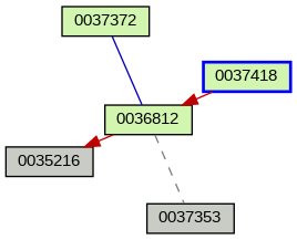 Relationship Graph