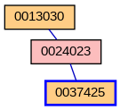 Relationship Graph