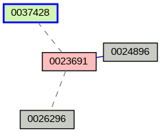 Relationship Graph
