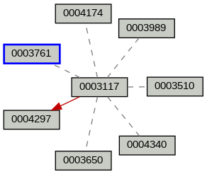 Relationship Graph