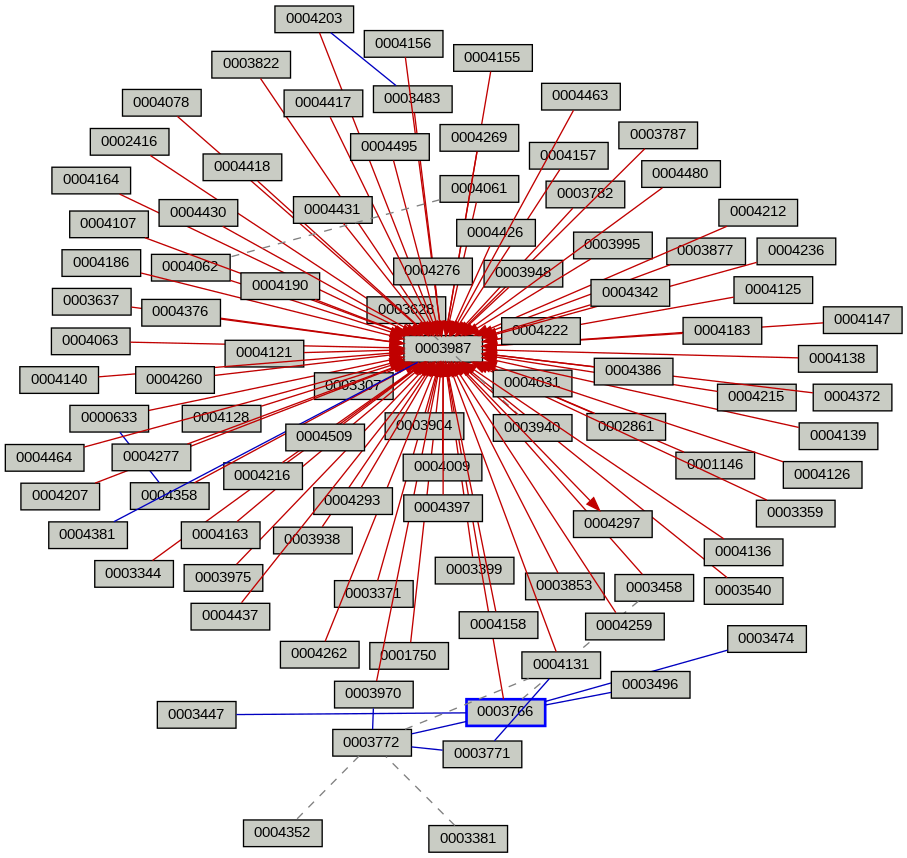 Relationship Graph