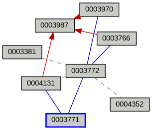 Relationship Graph